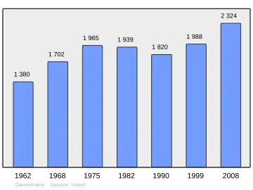 Grafiek inwonertal gemeente