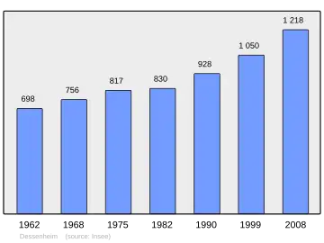 Grafiek inwonertal gemeente