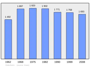 Grafiek inwonertal gemeente