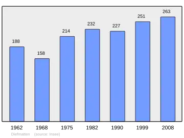 Grafiek inwonertal gemeente