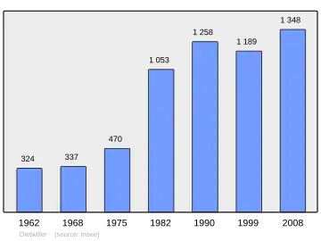 Grafiek inwonertal gemeente