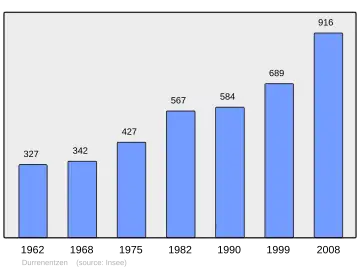 Grafiek inwonertal gemeente