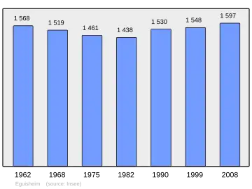 Grafiek inwonertal gemeente