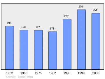 Grafiek inwonertal gemeente