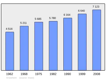 Grafiek inwonertal gemeente