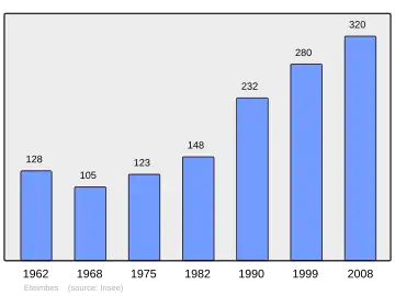 Grafiek inwonertal gemeente