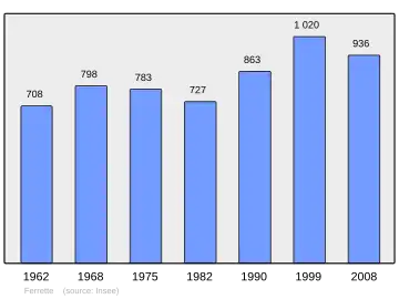 Grafiek inwonertal gemeente