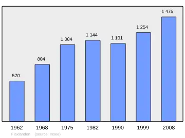 Grafiek inwonertal gemeente