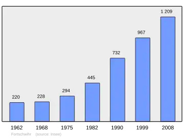 Grafiek inwonertal gemeente