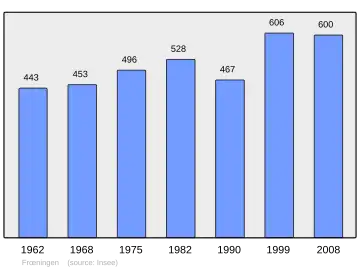 Grafiek inwonertal gemeente