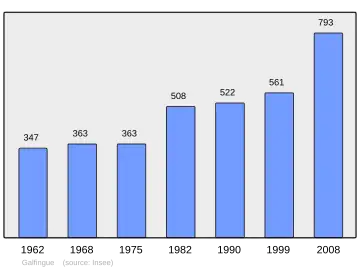Grafiek inwonertal gemeente