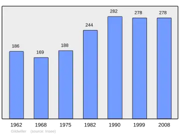 Grafiek inwonertal gemeente