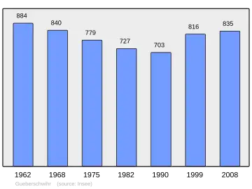 Grafiek inwonertal gemeente