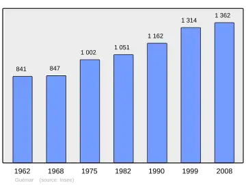 Grafiek inwonertal gemeente
