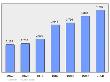 Grafiek inwonertal gemeente