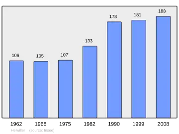Grafiek inwonertal gemeente