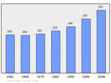 Grafiek inwonertal gemeente