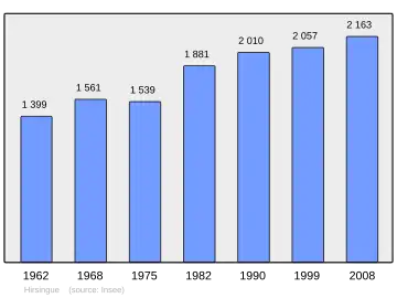 Grafiek inwonertal gemeente