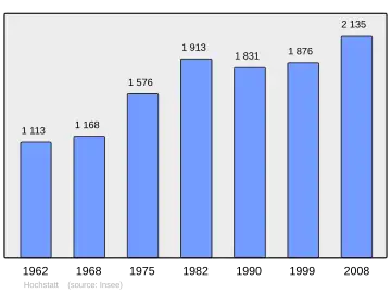 Grafiek inwonertal gemeente