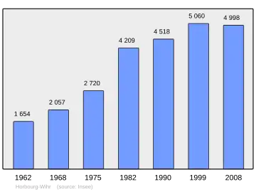 Grafiek inwonertal gemeente