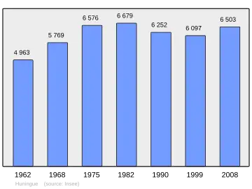 Grafiek inwonertal gemeente