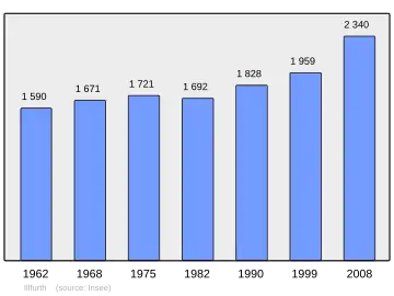 Grafiek inwonertal gemeente
