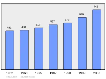 Grafiek inwonertal gemeente