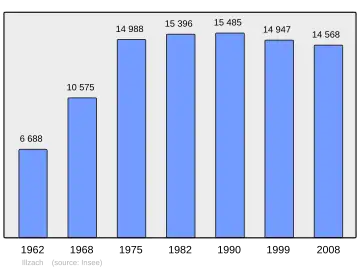 Grafiek inwonertal gemeente