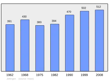 Grafiek inwonertal gemeente