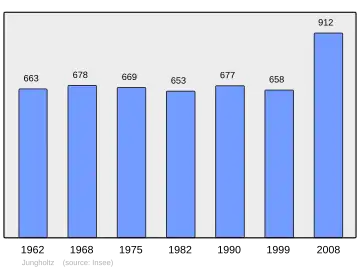 Grafiek inwonertal gemeente