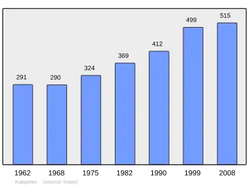 Grafiek inwonertal gemeente
