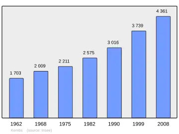 Grafiek inwonertal gemeente