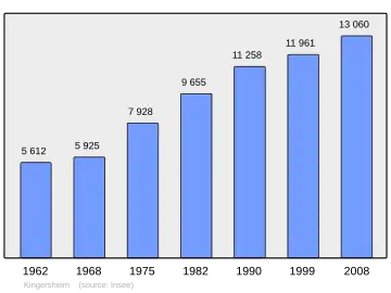 Grafiek inwonertal gemeente