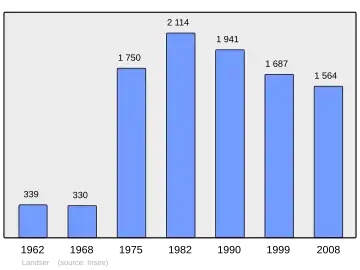 Grafiek inwonertal gemeente