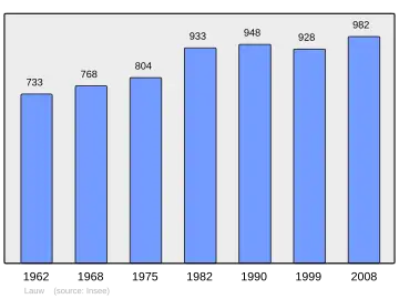 Grafiek inwonertal gemeente