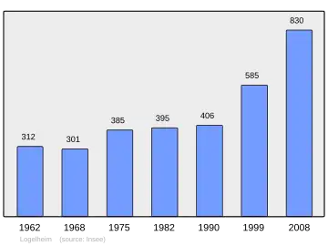 Grafiek inwonertal gemeente