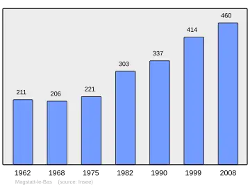 Grafiek inwonertal gemeente