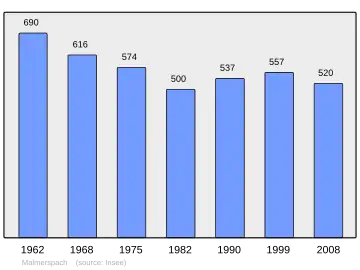 Grafiek inwonertal gemeente
