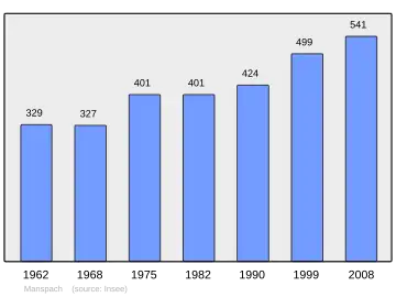 Grafiek inwonertal gemeente