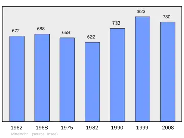 Grafiek inwonertal gemeente