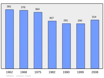 Grafiek inwonertal gemeente