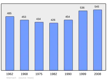 Grafiek inwonertal gemeente