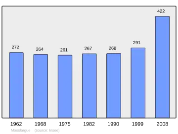 Grafiek inwonertal gemeente