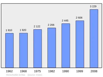 Grafiek inwonertal gemeente