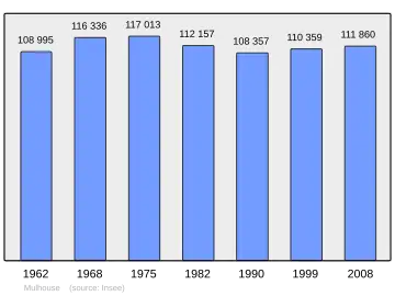 Grafiek inwonertal gemeente