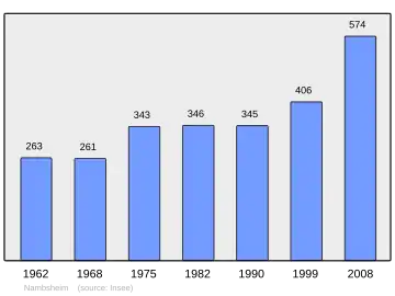 Grafiek inwonertal gemeente