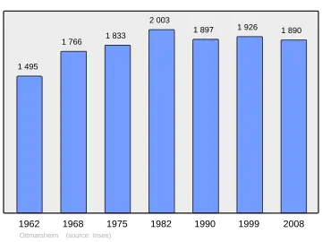 Grafiek inwonertal gemeente