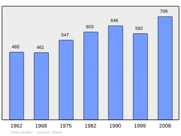 Grafiek inwonertal gemeente