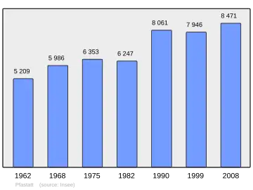 Grafiek inwonertal gemeente