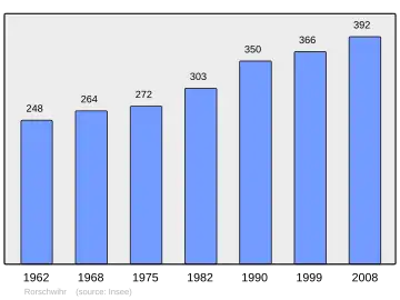 Grafiek inwonertal gemeente